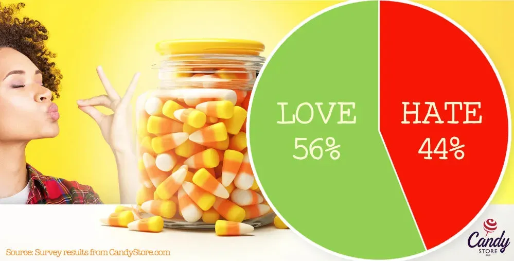 Candy corn survey results from CandyStore.com. 56% love candy corn and 44% hate it.